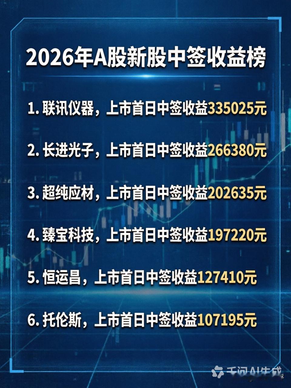 2026年A股新股中签收益榜：
联讯仪器，上市首日中签收益335025元；
长进