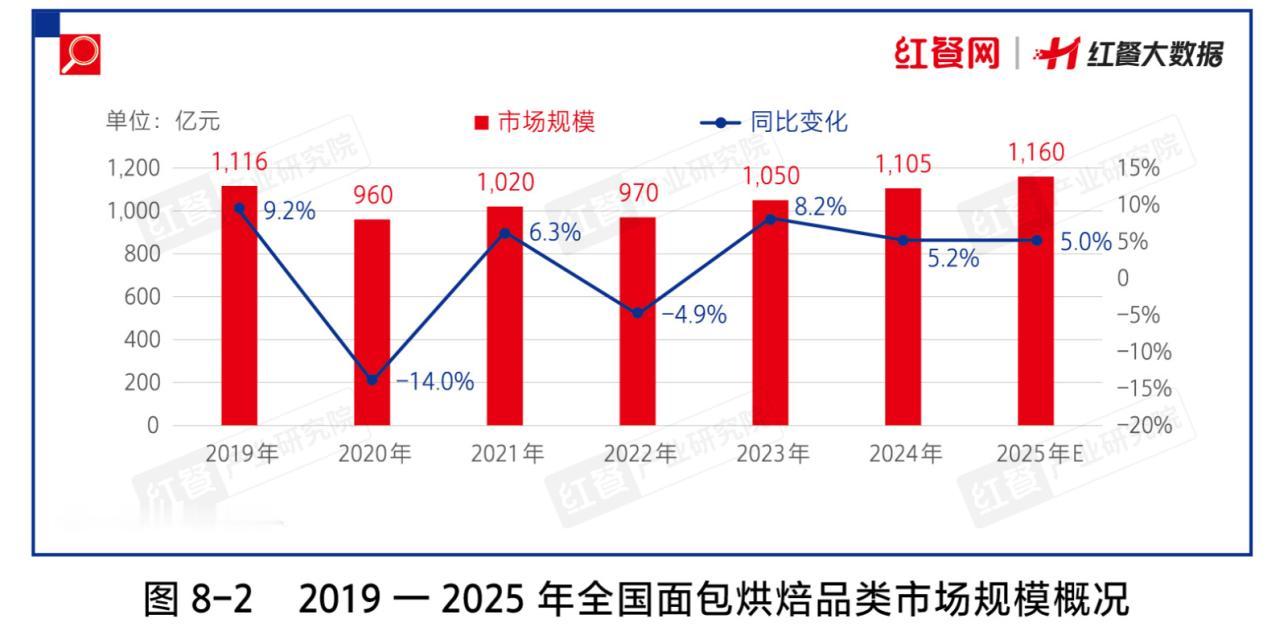 《中国餐饮发展报告2025》数据显示，2024年面包烘焙(专门店)的市场规模为1