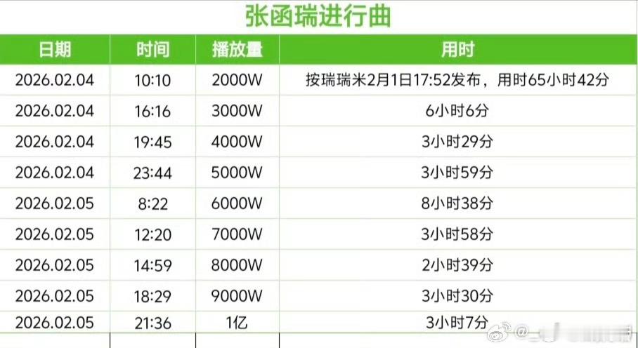 张函瑞进行曲播放量破1亿 张函瑞进行曲4天时间播放量破亿，目前已经1.3亿，下沉