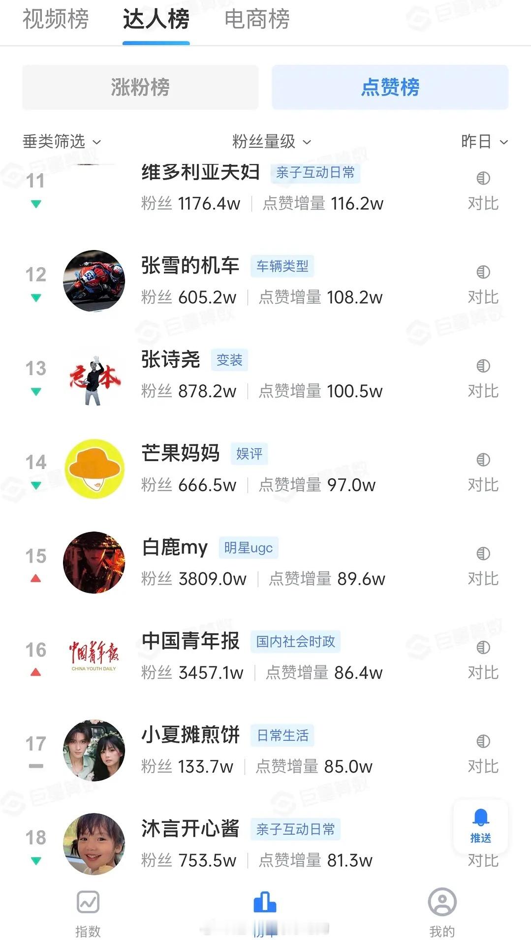 白鹿抖赞增量单人明星第一单人明星里只有白鹿的含金量关键已经一个月都没更新了这是真