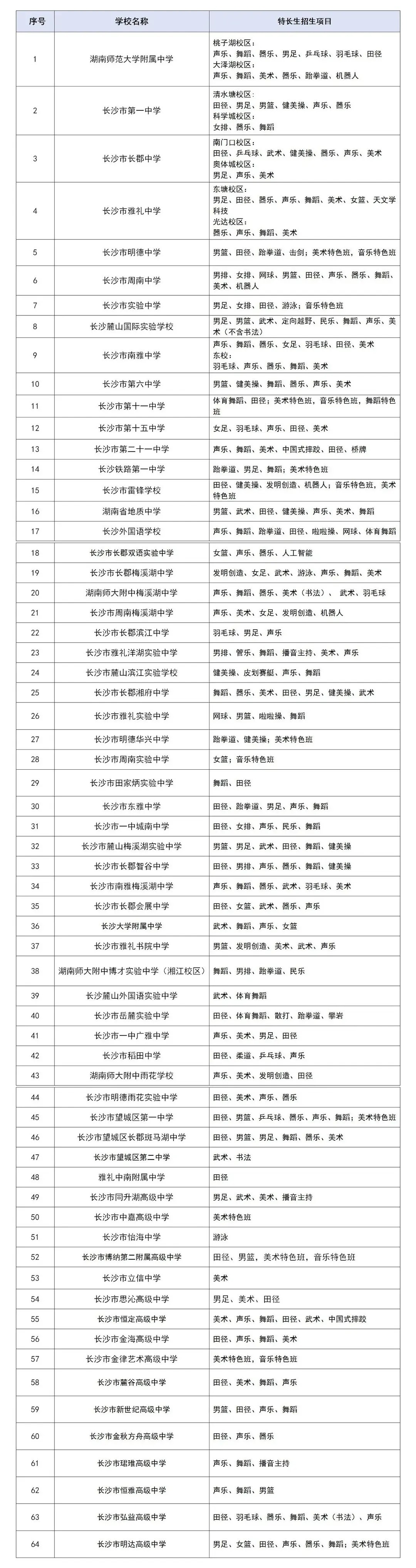 【别错过！2026年长沙城区高中特长生招生今起报名】长沙多所学校高中特长生招生项