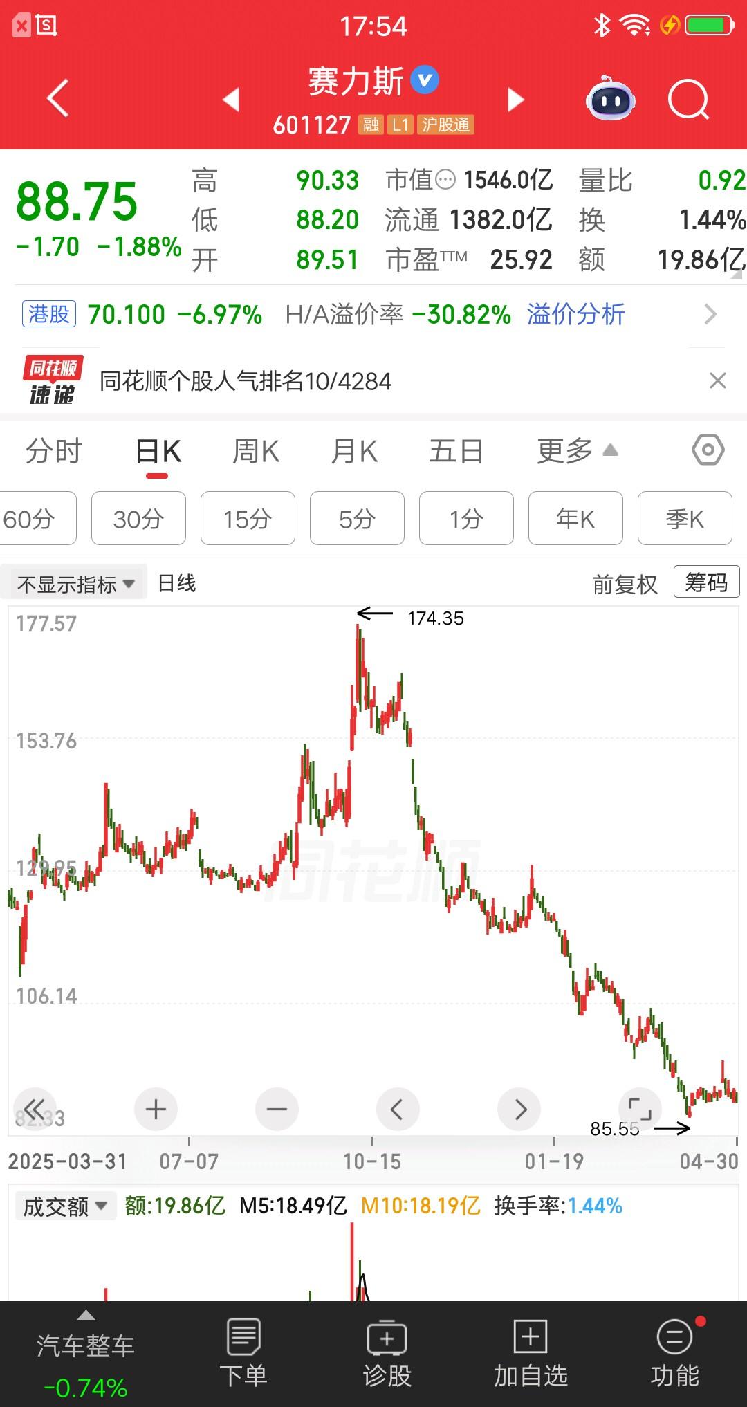 一位湖南的股民，13次补仓赛力斯，仓位打满彻底补不动了。股价依然没有起色，他快要