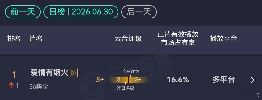 爱情有烟火云合登顶了 