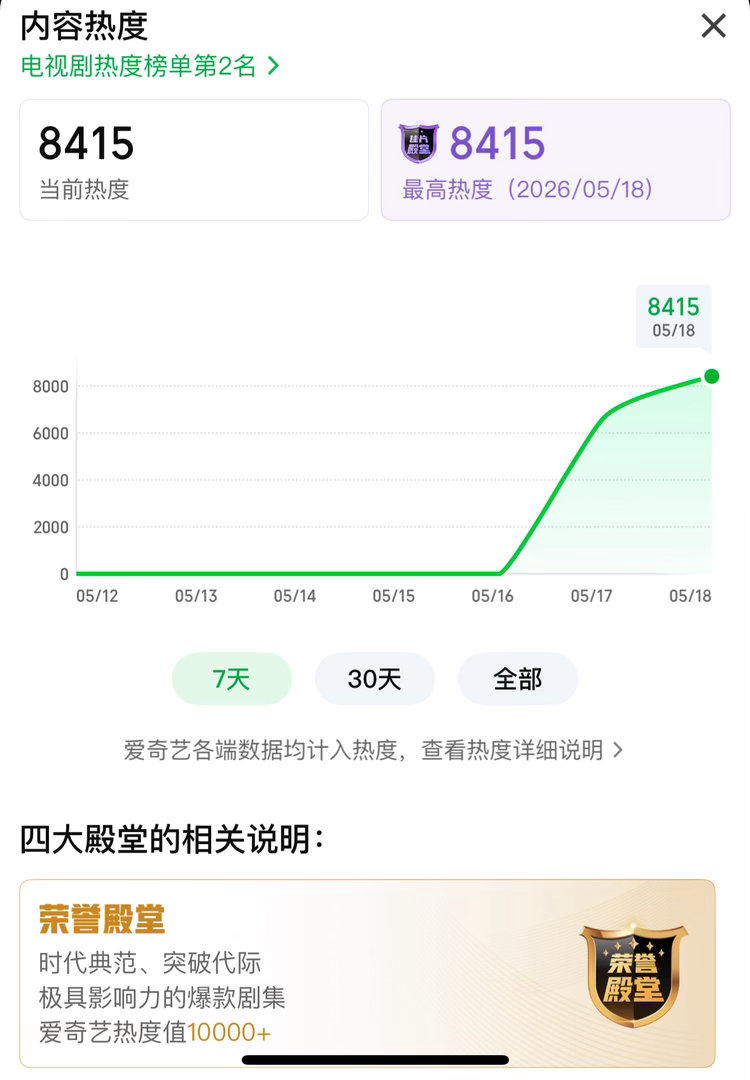 大家一起来冲家业热度8500 