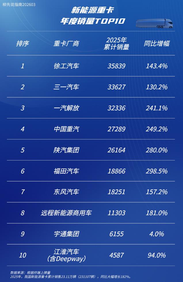 新能源重卡TOP10
年度销量排名
第十名：江淮汽车
第九名：宇通集团
第八名：