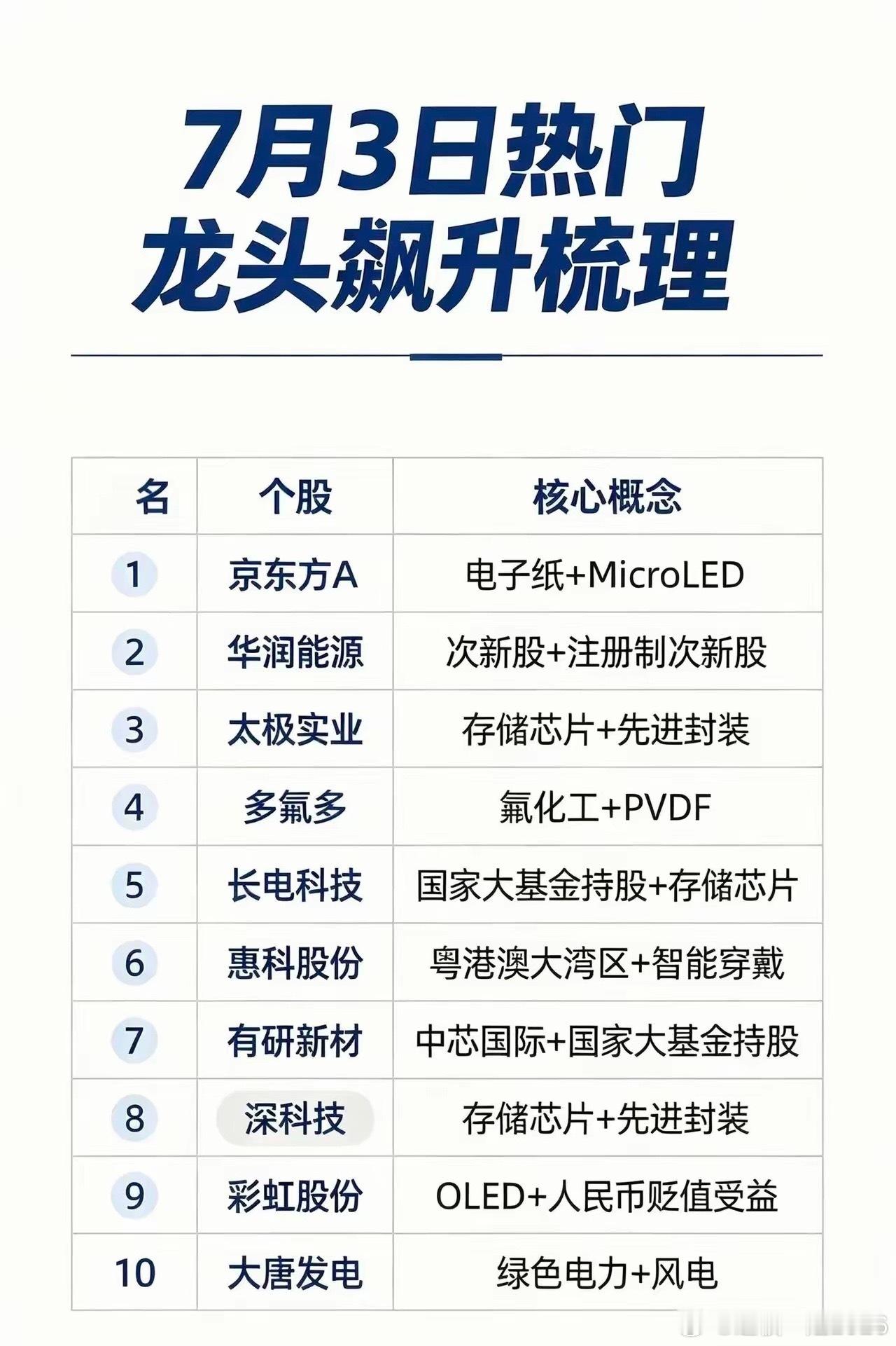 7月3日市场热门龙头股一共十只，分别是布局电子纸、MicroLED的京东方A，注