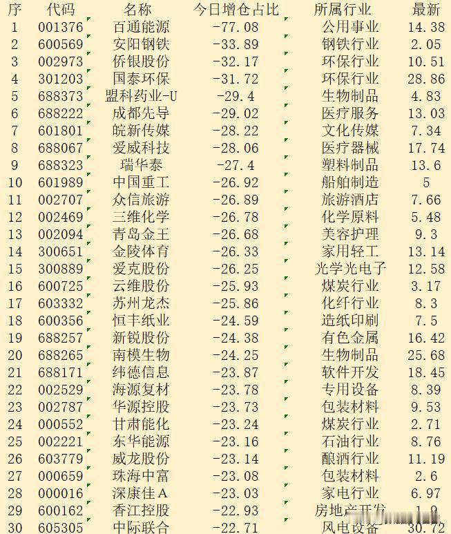 逆势大幅减仓！11月4日收盘，主力“减仓占比最多的”30强名单！

序 代码 名