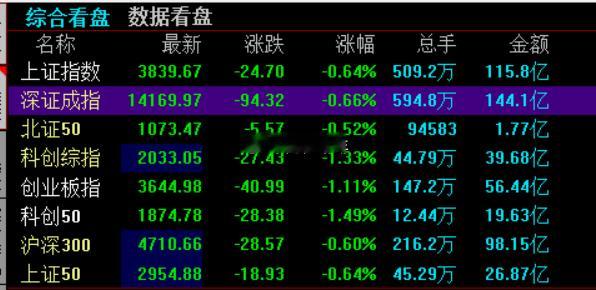 A股开盘，上证指数跌0.64%，深证成指跌0.66%，创业板指跌1.11%。今日