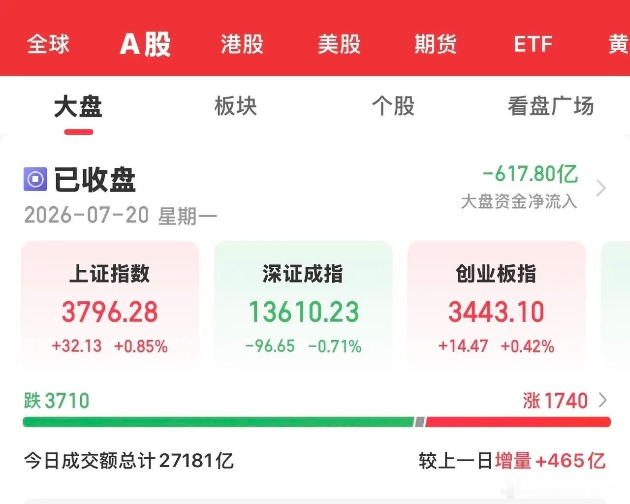 今天收盘，三大指数涨跌不一。上证指数涨0.85%，深证成指跌0.71%，创业板指