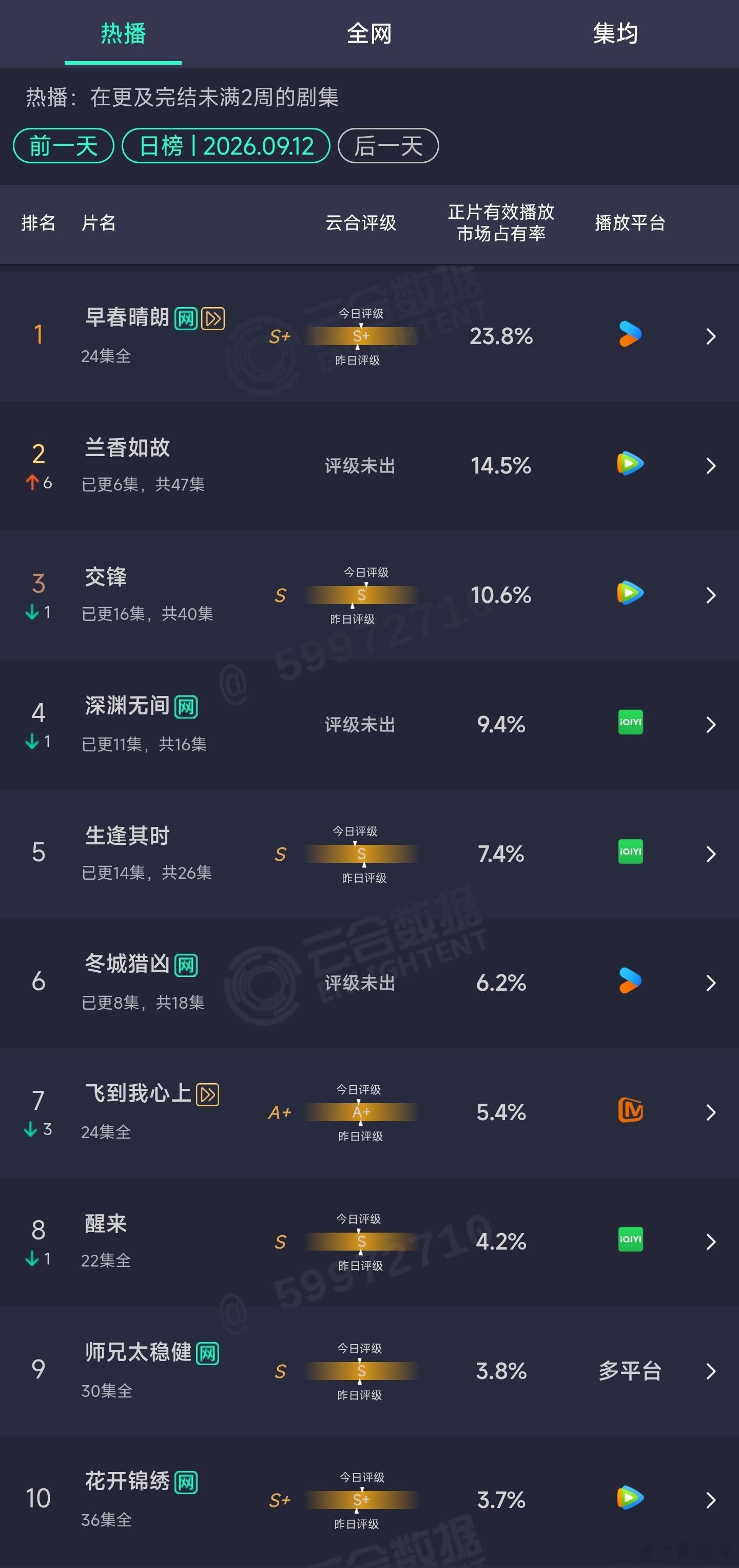 9.12云合：兰香如故14.5%，降级为微型反转[doge] ​​​
