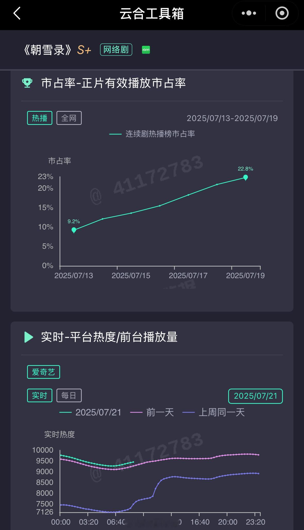李兰迪敖瑞鹏新剧朝雪录热度破万应该差不多稳了，目前今天的热度走势不错呀！[不愧是