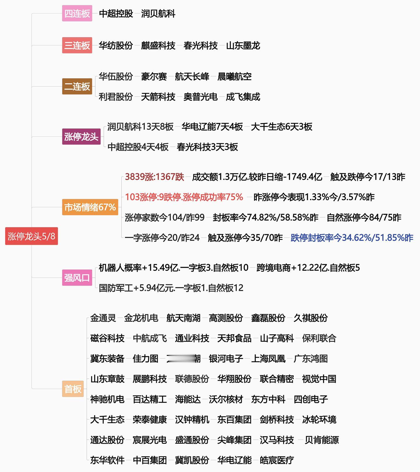 5月8日涨停龙头复盘！股票交易