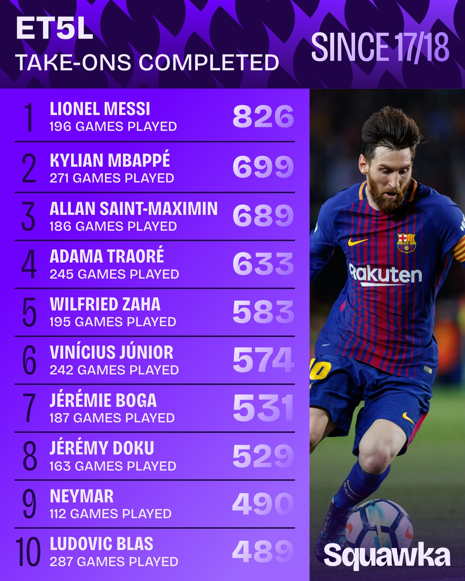 📌 Squawka：自2017/18赛季以来，欧洲五大联赛完成过人次数最多的球