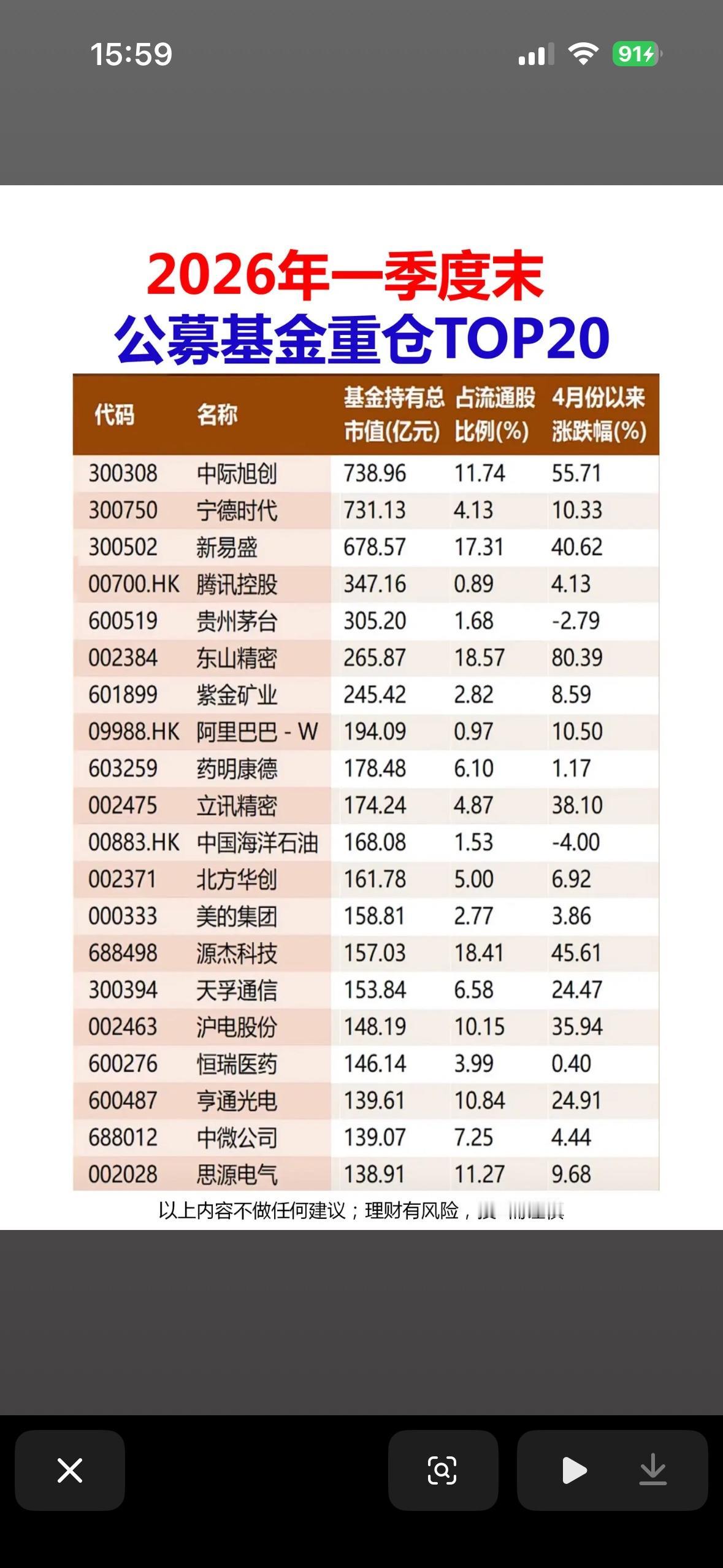 2026年一季度末公募基金重仓TOP20揭晓！

2026年一季度末公募基金重仓