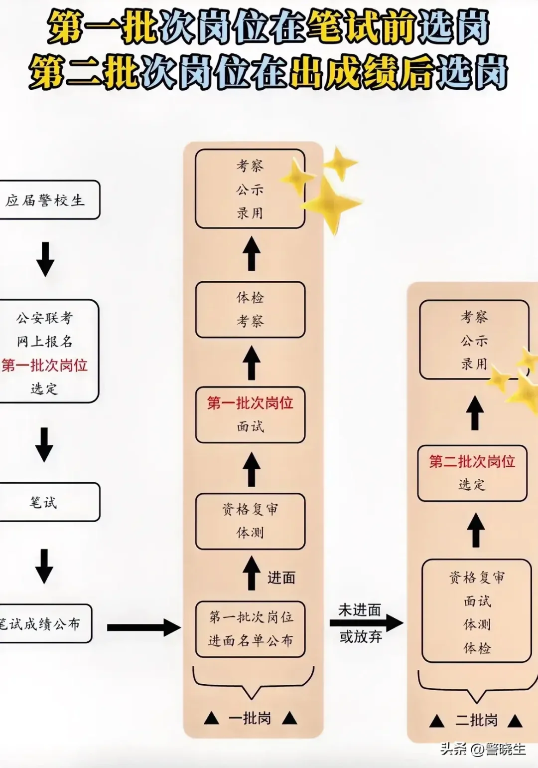 有位网友问：警校联考万一很多人都选了同一