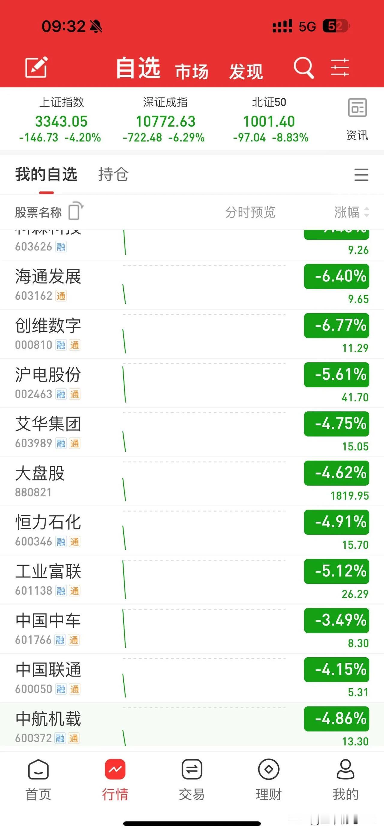 开局就绿，要不要跑路呢#新股民今天入市# 
与昨天的暴涨相反的是今天开局就是一片