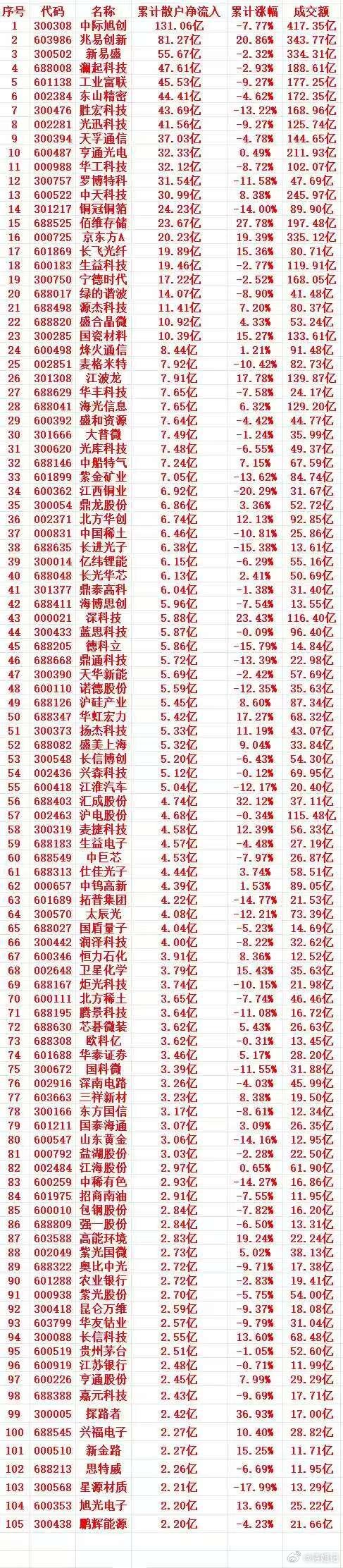 本周，散户趁低位，“大幅买入”的个股名单（前30）1 300308 中际旭创 1
