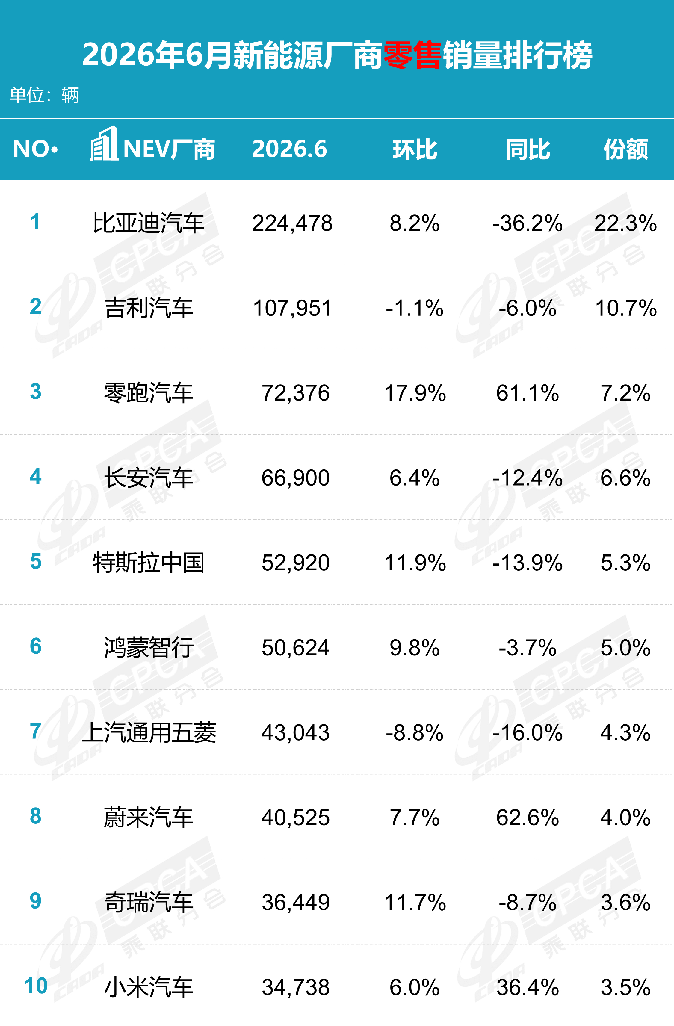 6月新能源厂商销量公布，零跑汽车进入前，蔚来增长幅度最大。 