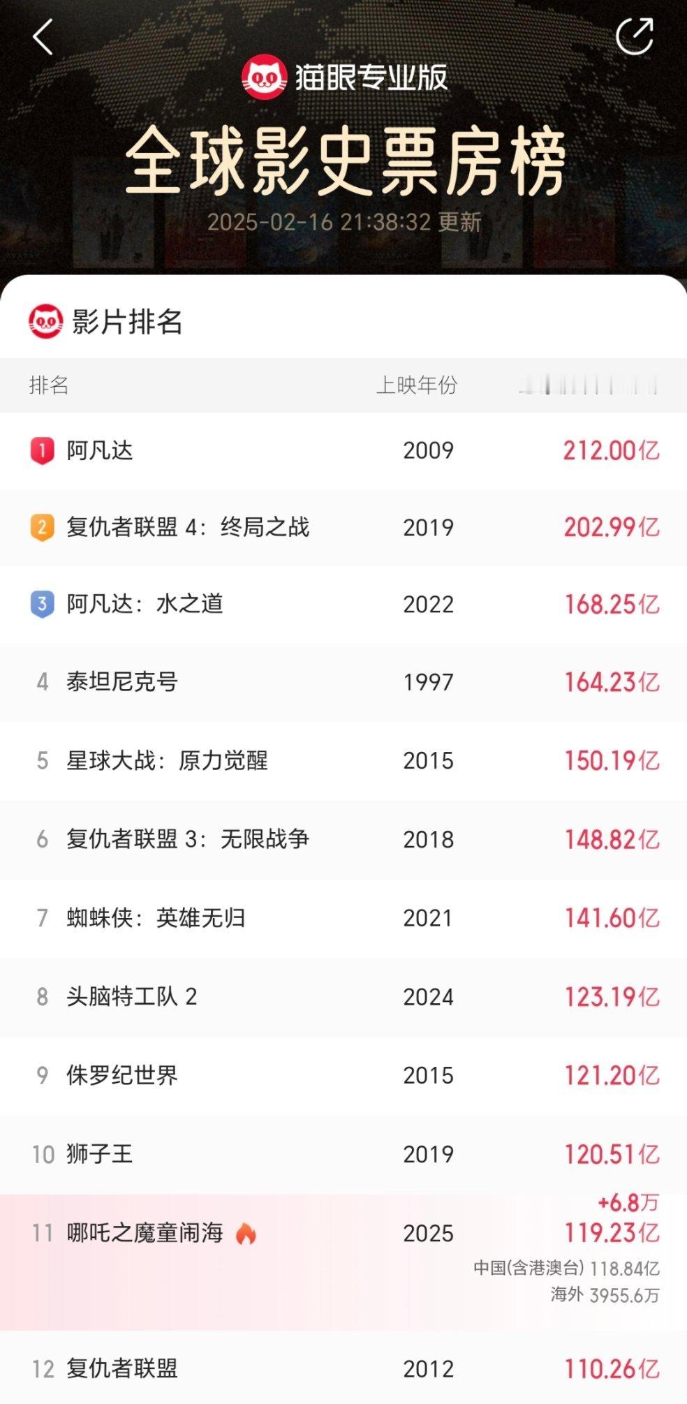 看了下猫眼的实时票房。算上预售和海外，哪吒2的总票房已经超过119亿。距离全球影