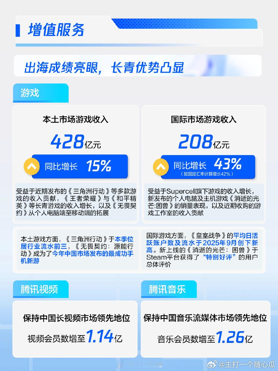 腾讯也发第三季度财报了，光游戏收入就636亿，再看腾讯视频，会员数1.14亿，连