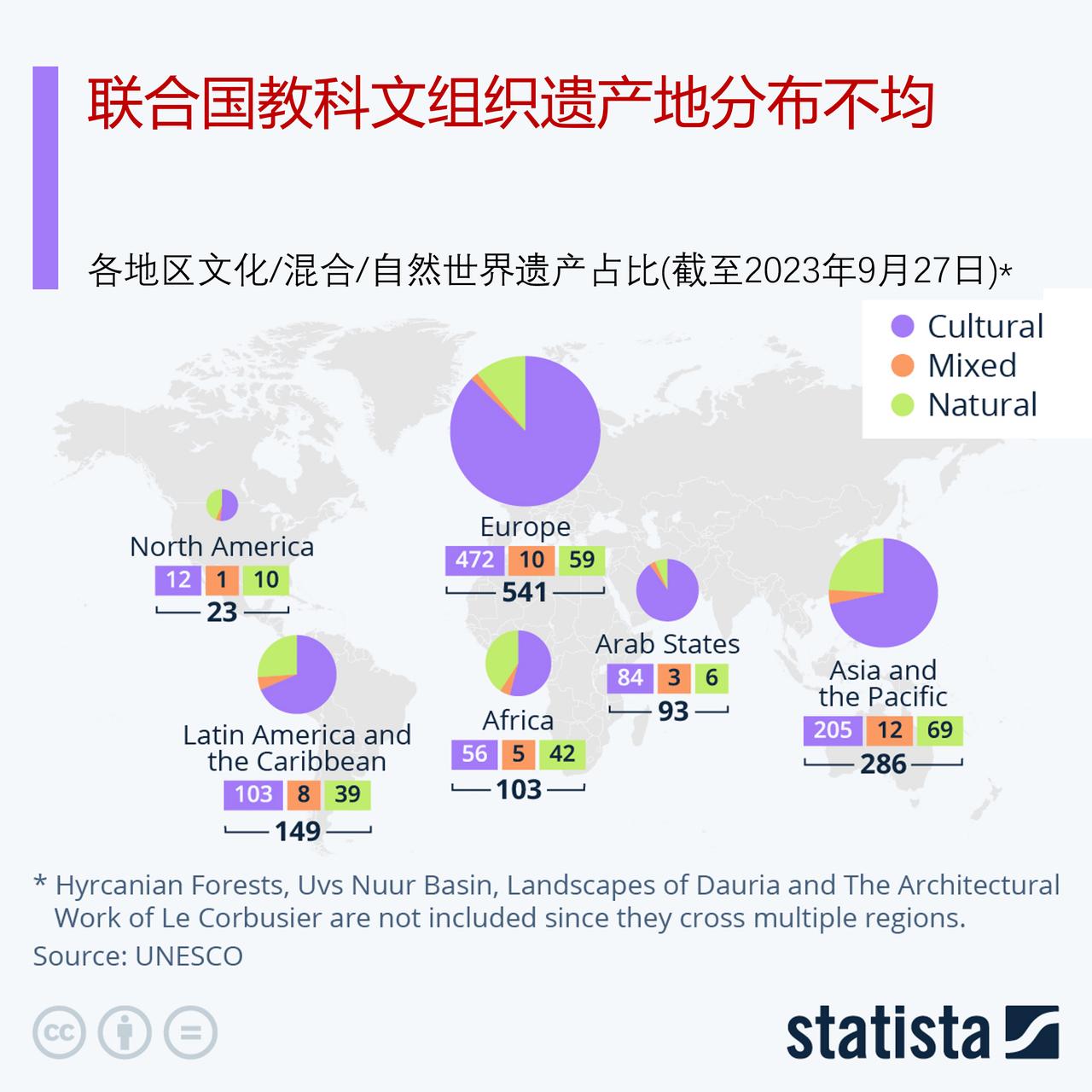 联合国教科文组织世界遗产地分布为何如此不均？

联合国教科文组织在《世界遗产名录