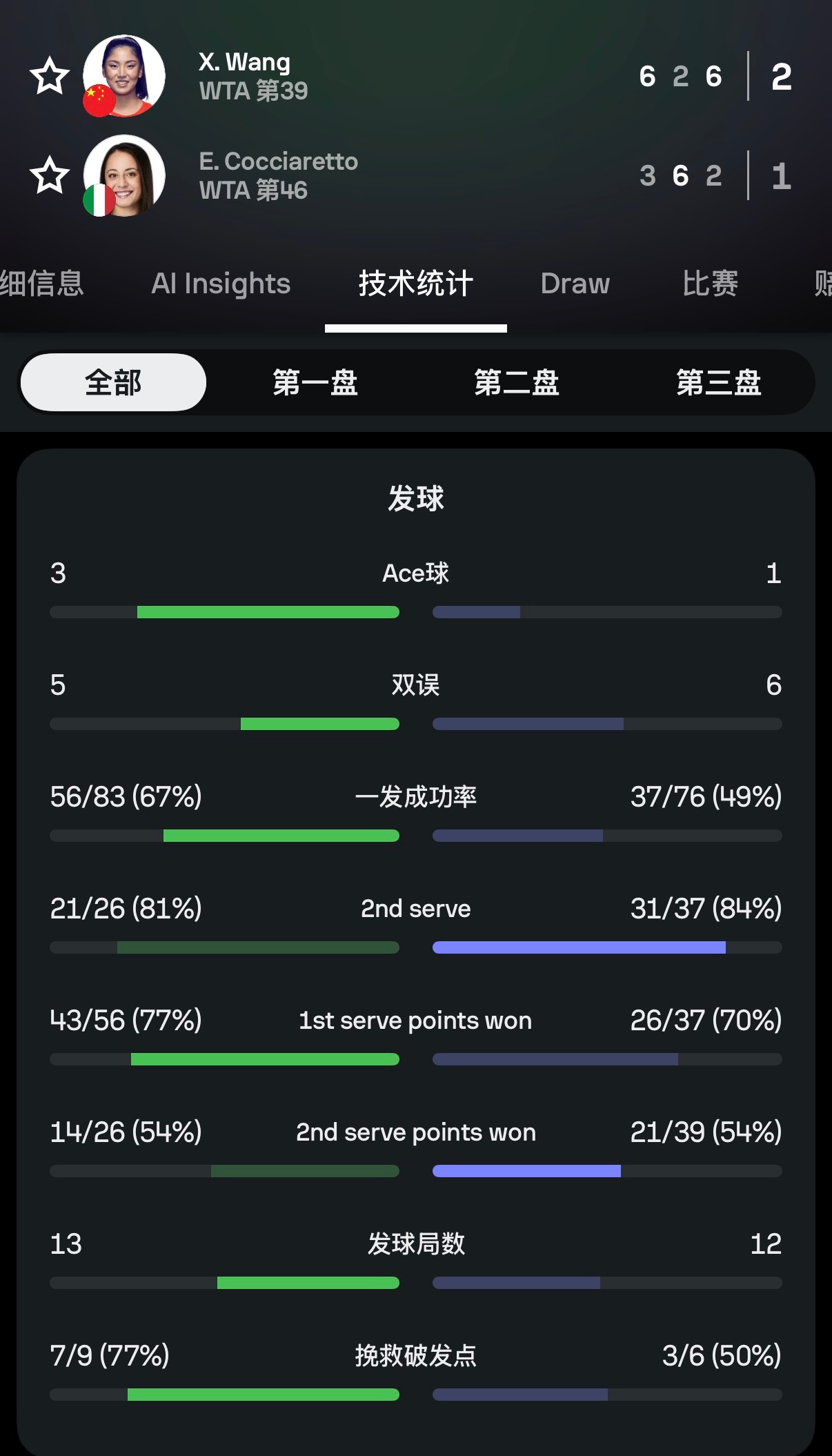 恭喜王欣瑜和张帅挺进温网第二轮～接下来就看郑钦文和吴易昺的表现啦～ 