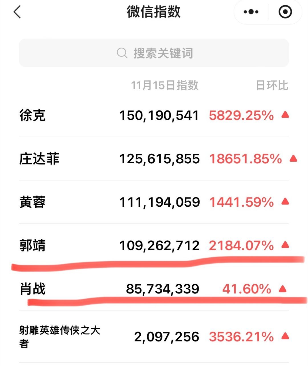 好惨淡的数据。大众对导演和女主的兴趣都超过男主。 