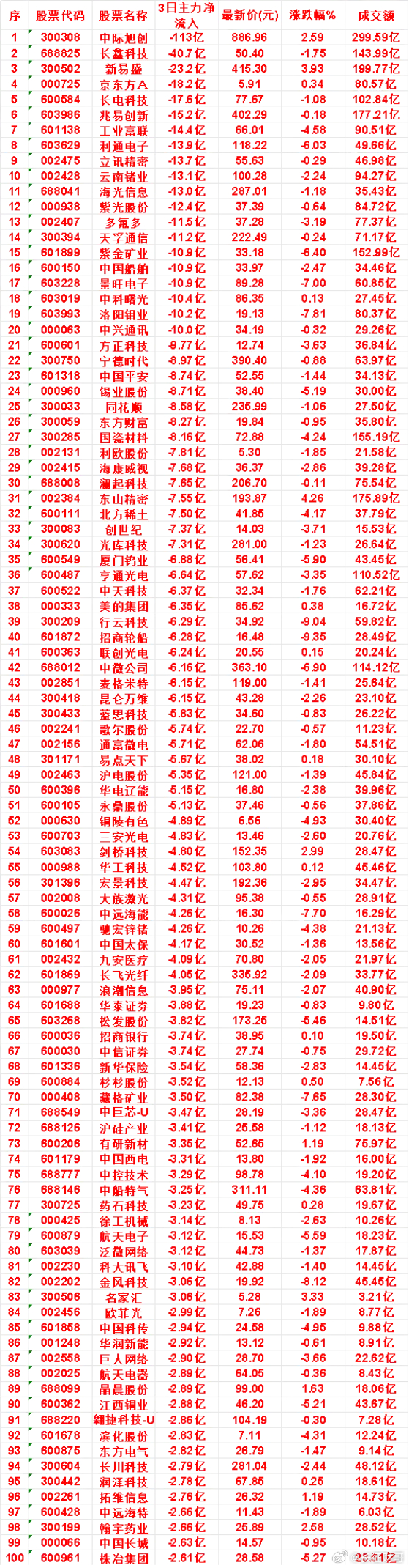 8月12日，前3天主力流出的名单东山精密：3日净流出 7.55亿，最新价 193