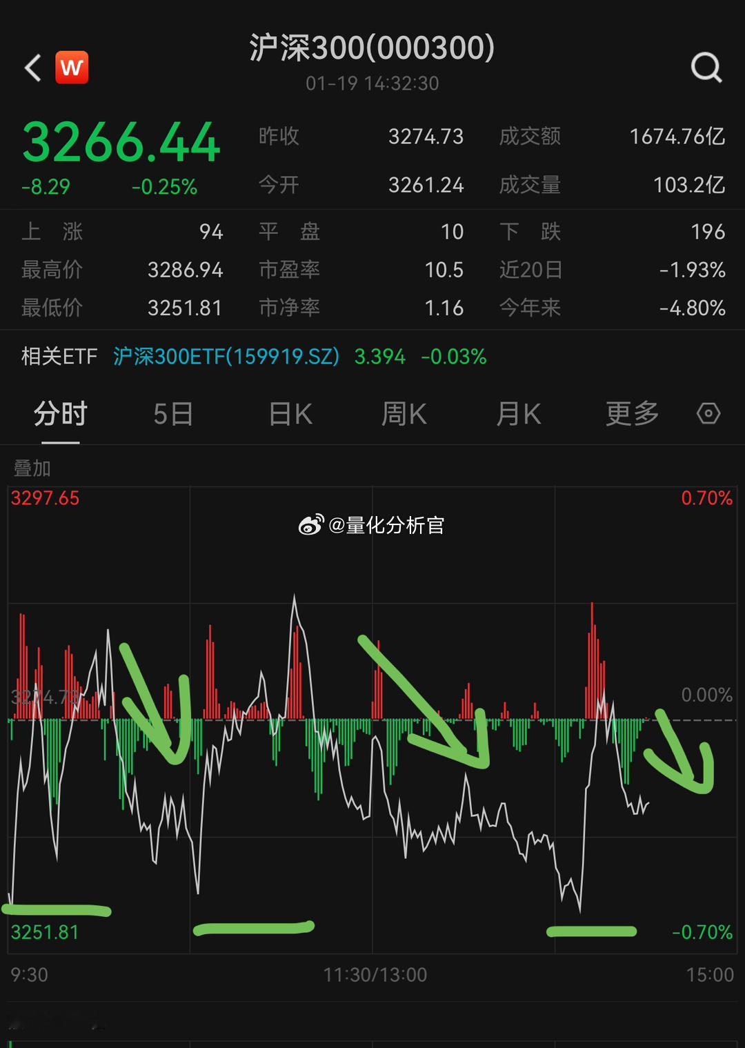 据说有人疯狂在薅国家队羊毛[允悲][笑cry][笑cry]，看股指期货更明显[允