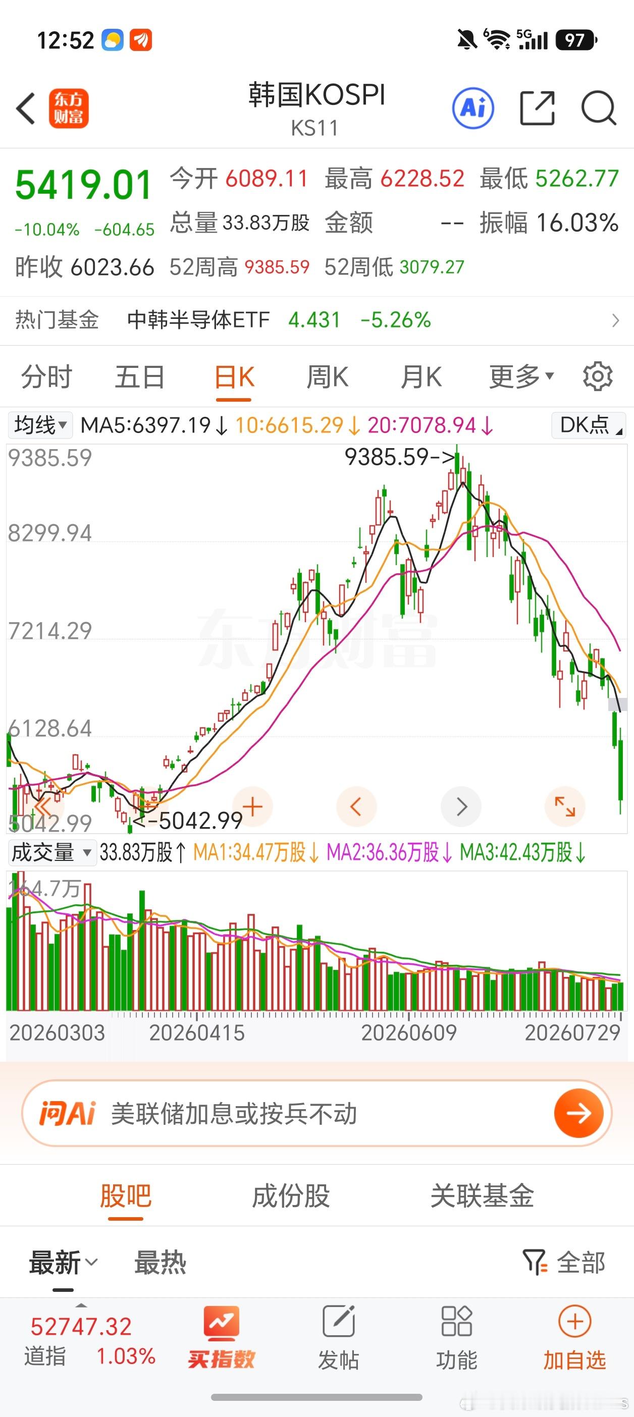 目前看应该是韩国股市里的杠杆在噼里啪啦爆破，不然不会这种走法。其实还有个潜在美国