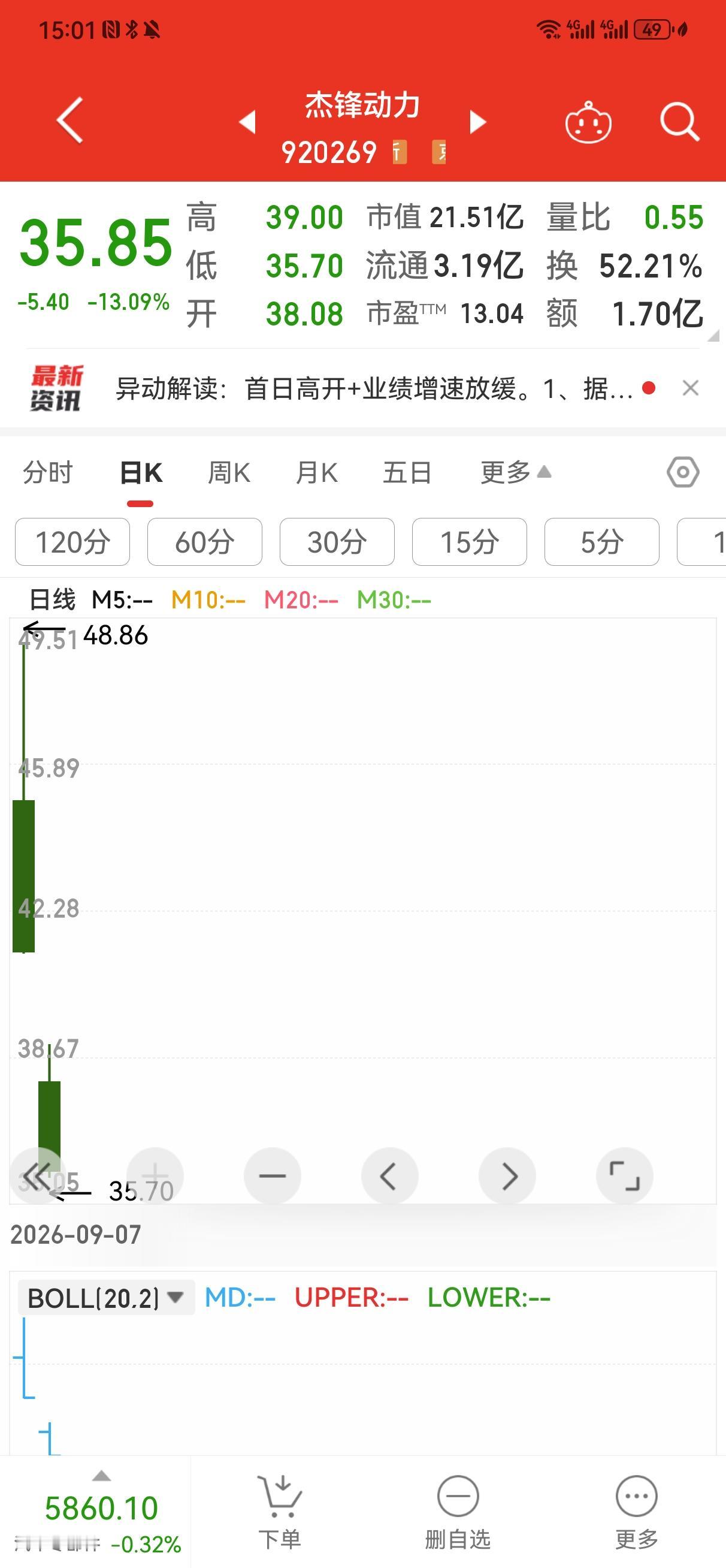 杰锋动力明天该反弹了，再下跌就破发了！
    今天是杰锋动力上市第二天，知道他