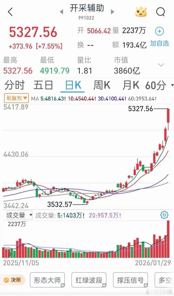 做短线还有仓位，完全能抓住这类机会！今天午后酒饮料板块爆发，这就是典型的短线异动