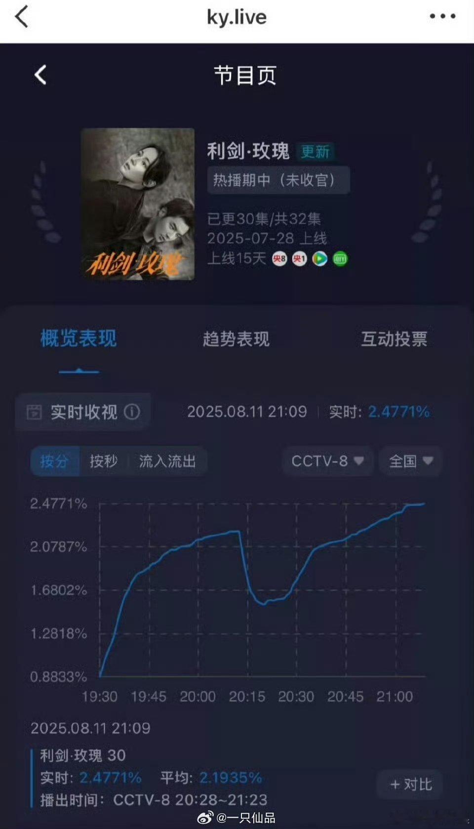 迪丽热巴利剑玫瑰收视率2.47%利剑玫瑰收视率2.47%迪丽热巴利剑玫瑰收视率2