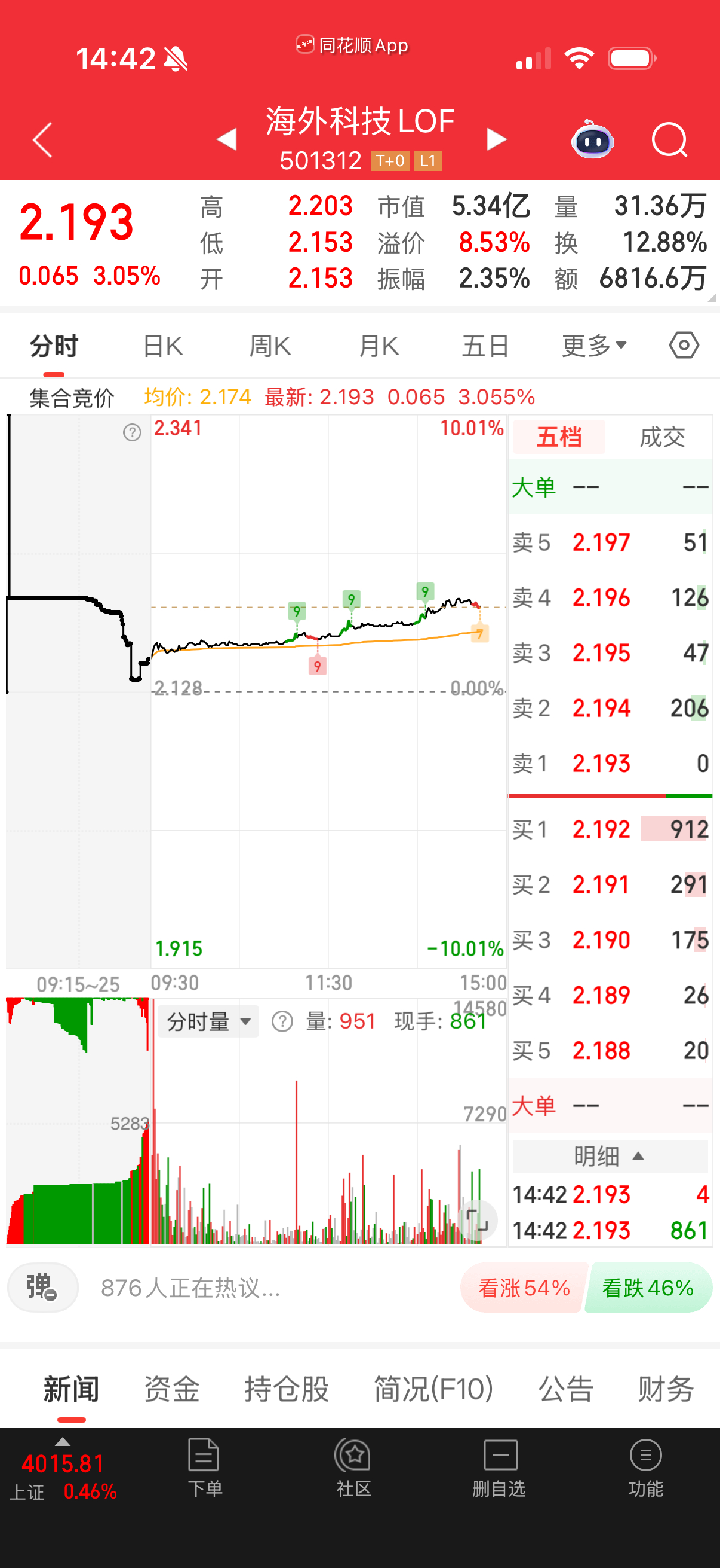 海外科技也拉溢价率了，现在没有便宜的筹码了。 ​​​