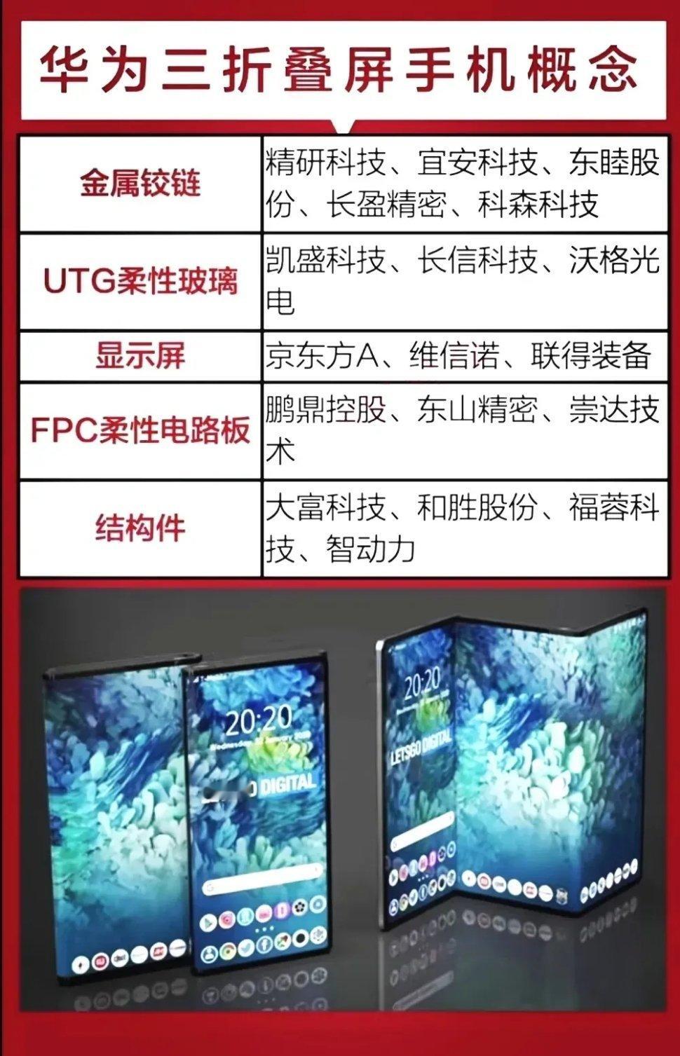 华为三折叠屏概念十大龙头代表！长XK技：国内重要的平板显示关键基础材料生产基地，