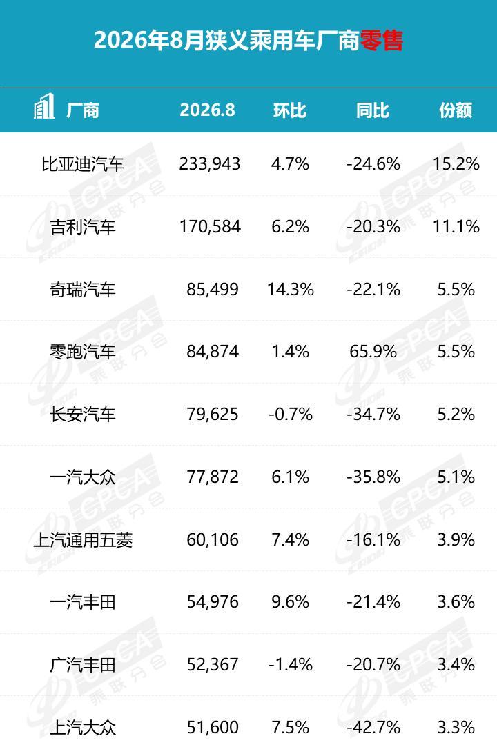 8月新能源汽车厂商销量公布，只有零跑汽车同比增长。 ​​​