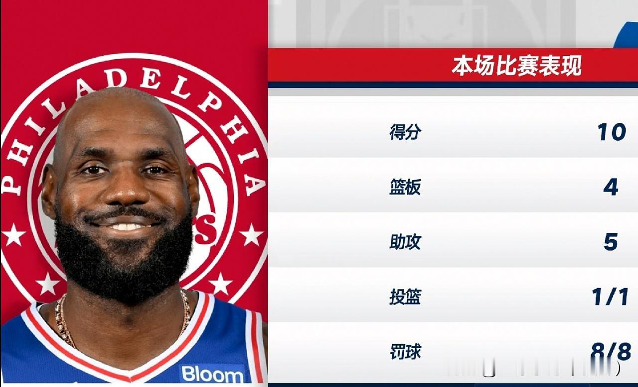 詹姆斯高效10分！76人新五巨头磨合阵痛，恩比德半场7失误

老实说，詹姆斯这半
