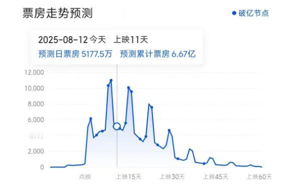 刚刚，电影《浪浪山小妖怪》预测总票房再创新高！
由上海美术电影制片厂有限公司出品