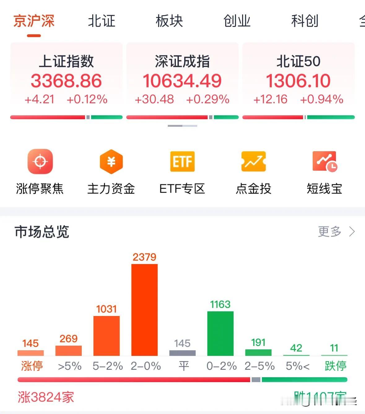 两市成交额不足1.5万亿A股今天中小盘股为何大涨？12月局部牛行情明天选择方向：