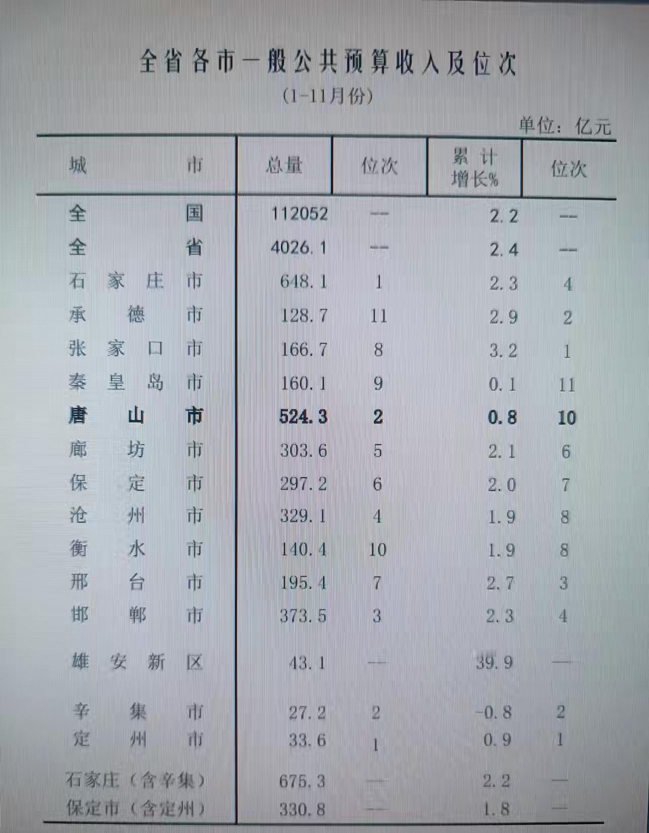 河北各市1-11月地方财政收入出炉：石家庄领先唐山、保定接近三百亿
河北是我国地