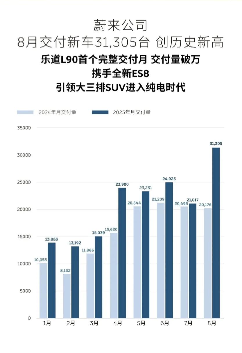 三十年河东三十年河西？不不不，现在这世道，三年不到可能就变了，8月份，蔚来交付反