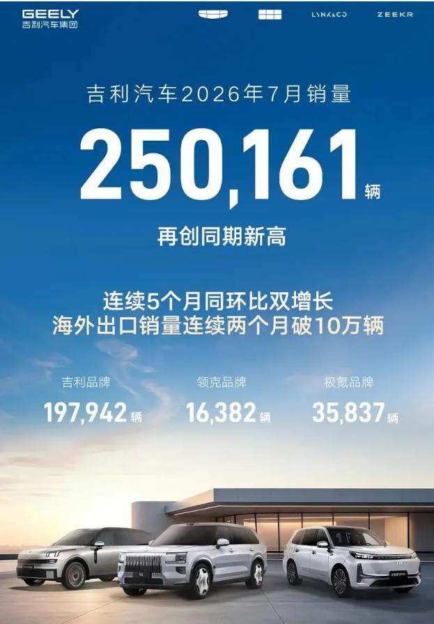 吉利汽车公布最新销量数据：7月销量250161辆，再创同期新高；海外出口销量连续