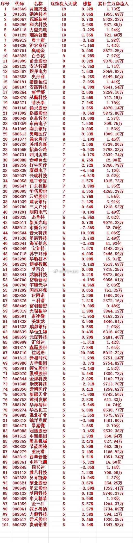 主力资金连续多天流入，中间没有间断，趁低位，“大幅买入”的个股名单1 60366