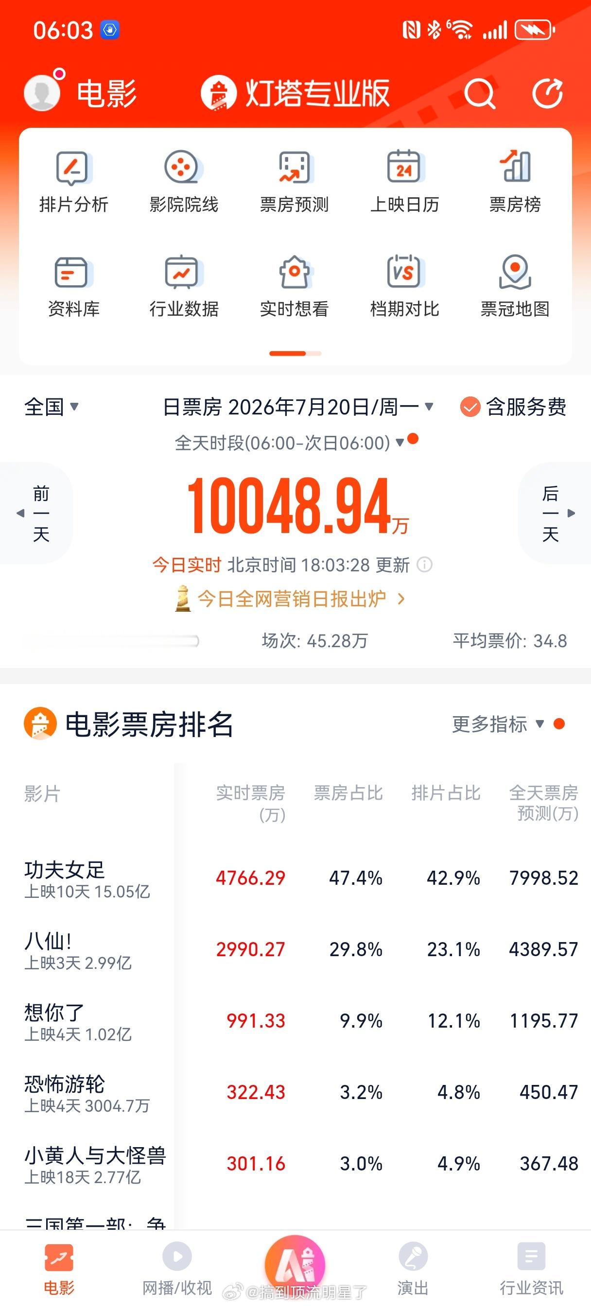 恭喜《功夫女足》票房超15亿了！！！🎉🎉🎉 