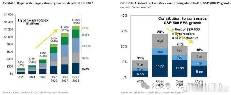 人工智能基础设施板块贡献了2026年标普500盈利增速中的15个百分点，加上超大