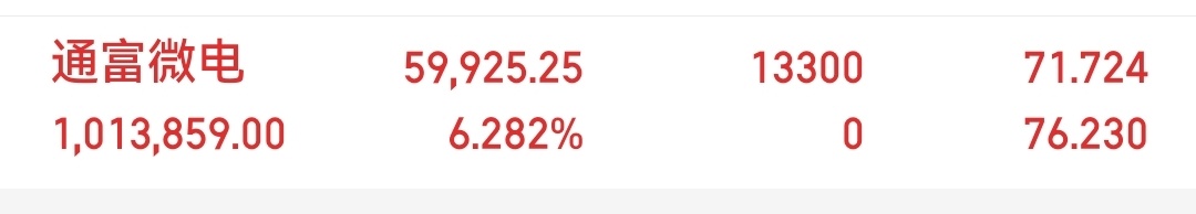兄弟们！早盘布局的通富微电涨停了！  同车一起的点赞回复178！  大腿拍肿回复