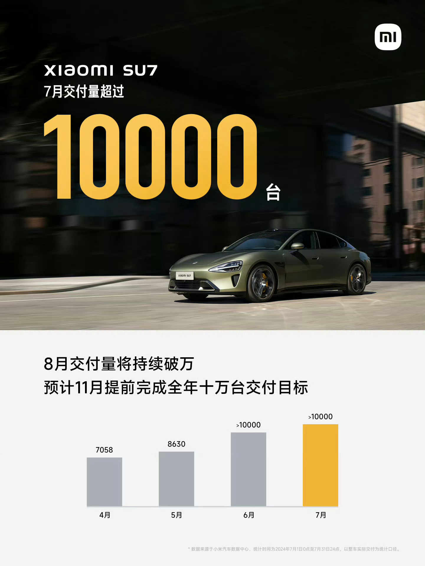 #7月小米超越特斯拉登顶第一#不服不行兄弟们，是真滴猛。[doge][doge]