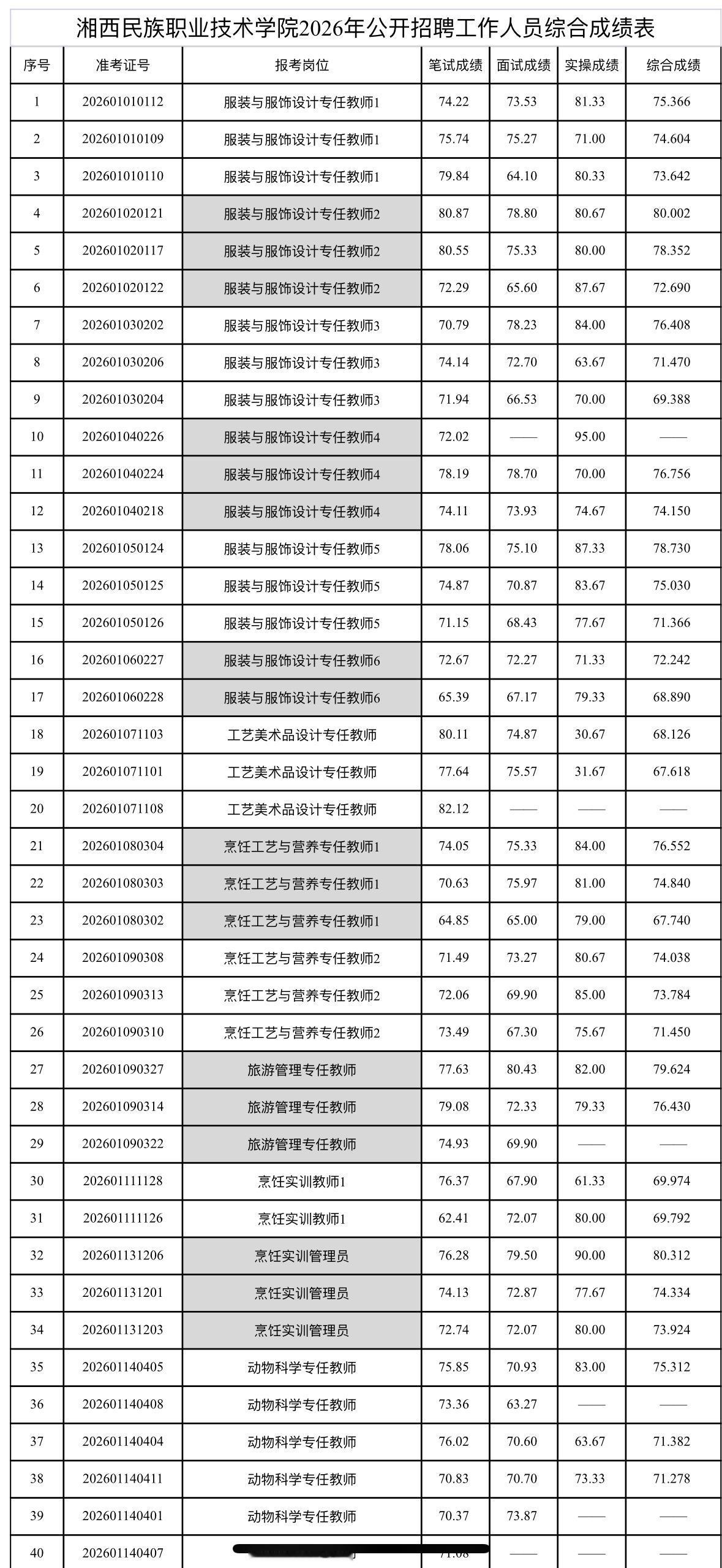 速查！湘西州职业技术学院招考综合成绩已出

发布单位: 湘西民族职业技术学院
?