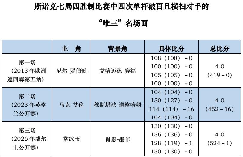 斯诺克七局四胜制比赛中四杆单杆破百且横扫对手的“唯三”名场面


短局四破百仅三