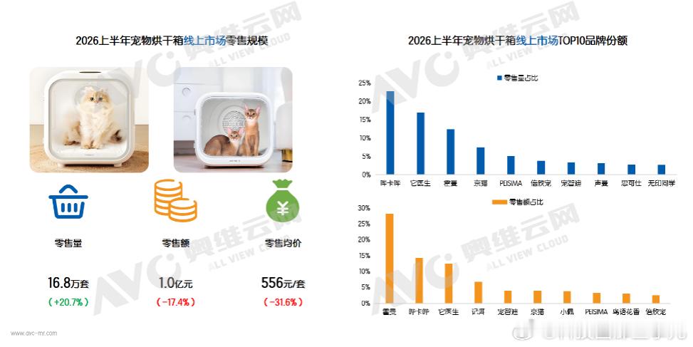 第一次注意这个品类，宠物家电，包括宠物自动喂养器、智能猫砂盆、宠物烘干箱等，今年